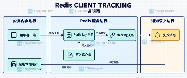Redis CLIENT TRACKING 怎样让客户端感知缓存失效