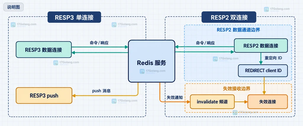 Redis CLIENT TRACKING 中应用本地缓存、跟踪关系和失效通知的静态结构图