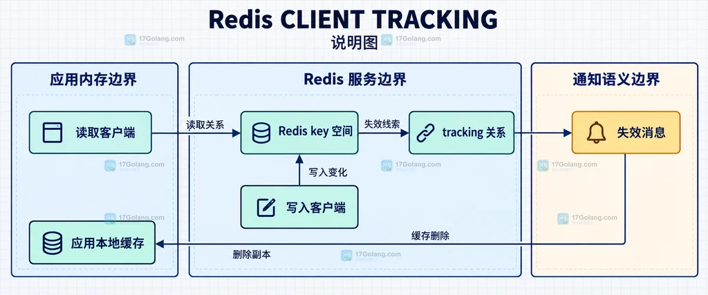 Redis RESP3 单连接与 RESP2 双连接的失效通知结构对照图
