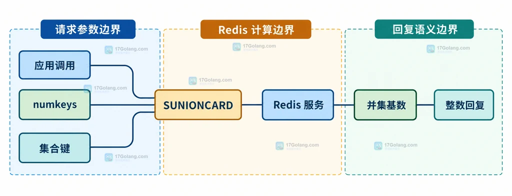 SUNIONCARD 的集合键、并集计数和整数回复静态关系说明图