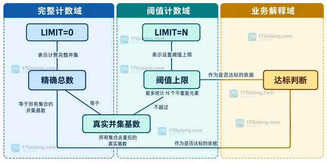 Redis SUNIONCARD 怎样在达到阈值后停止并集计数
