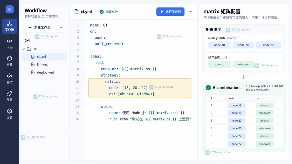 原创 CI 运行摘要界面说明图，展示多版本多系统矩阵任务列表和状态核对