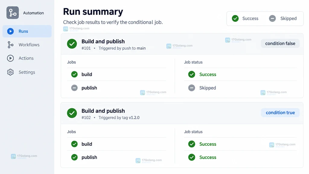 GitHub Actions workflow.yml 编辑器中 publish job 的 if 条件字段说明图