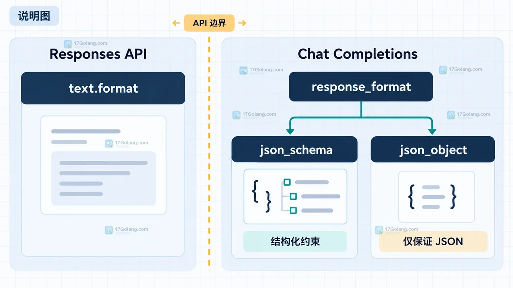 OpenAI API text.format 与 response_format 及 json_object 的迁移边界说明图