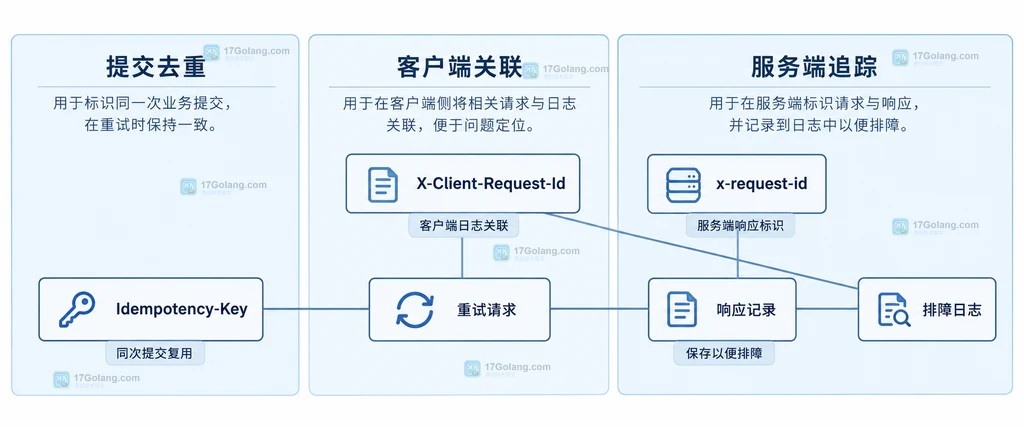 业务提交、请求体、幂等键、session_id、OpenAI API 端点和本地提交记录的静态关系说明图