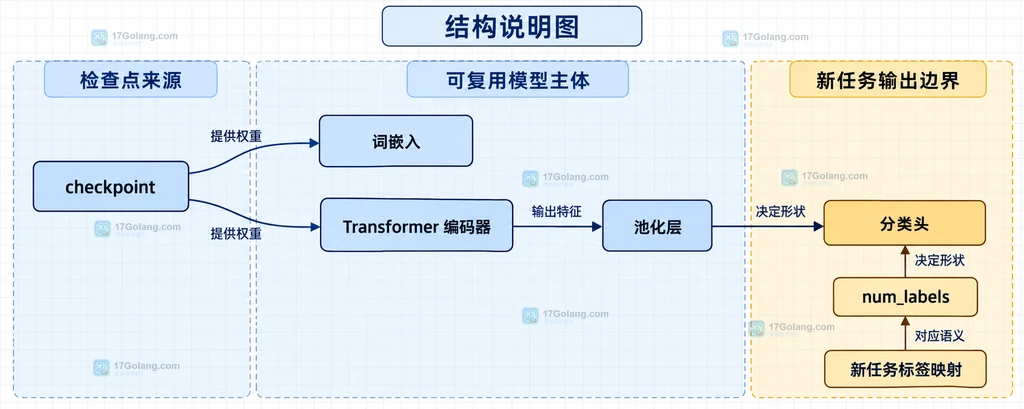 Hugging Face Transformers checkpoint、编码器、池化层、分类头、num_labels 与新任务标签映射之间的静态关系说明图