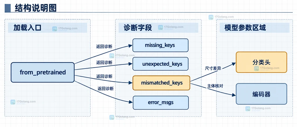 from_pretrained、missing_keys、unexpected_keys、mismatched_keys、分类头和编码器之间的静态诊断关系说明图
