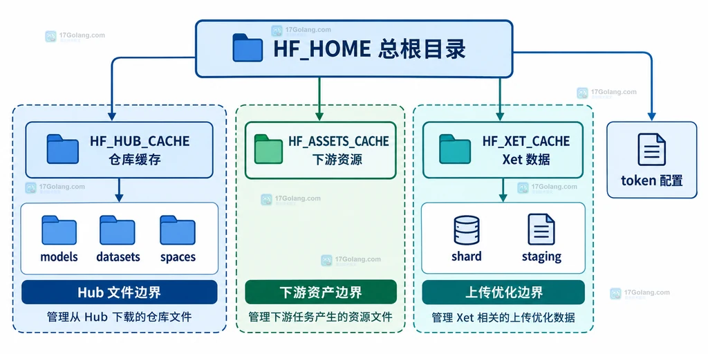 Hugging Face 缓存目录边界关系图,展示 HF_HOME、Hub 仓库缓存、assets 与 Xet 的静态关系