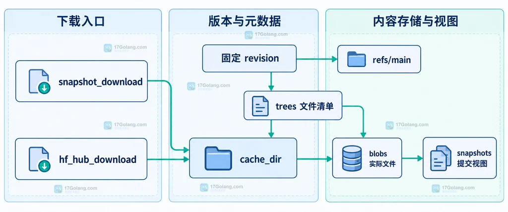 Hugging Face 下载函数与缓存仓库静态关系图,展示 snapshot_download、hf_hub_download、refs、trees、blobs 和 snapshots