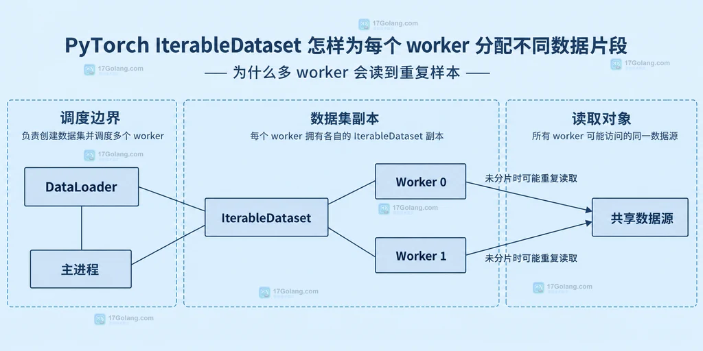 get_worker_info 参数与半开区间分片边界的静态关系说明图
