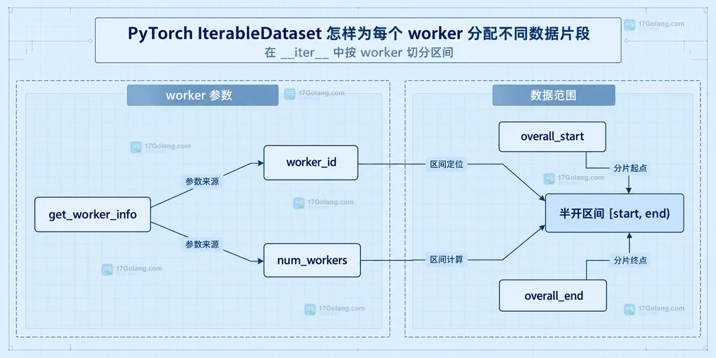 DataLoader 与 IterableDataset 副本及两个 worker 读取数据源的静态关系说明图
