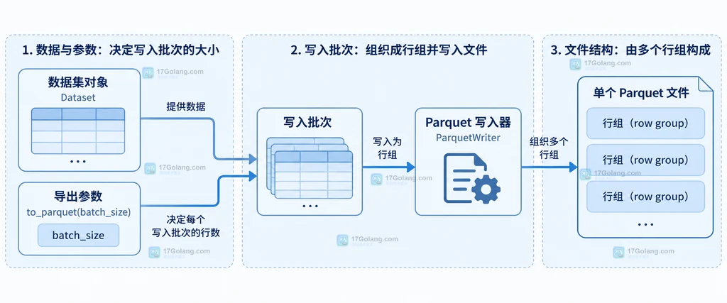 Dataset.shard、本地 Parquet 文件与 push_to_hub 分片约束之间的静态关系说明图
