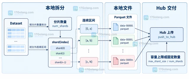 Hugging Face Datasets 导出 Parquet 时怎么控制分片大小