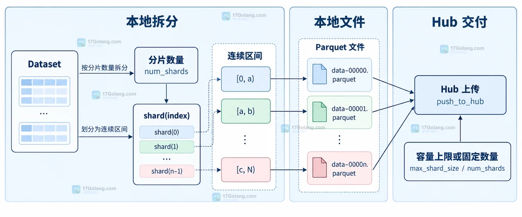 Dataset、to_parquet batch_size、ParquetWriter 与单个 Parquet 文件之间的静态关系说明图