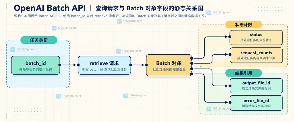 Batch API 查询请求与 Batch 对象字段的静态关系说明图