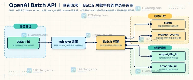 OpenAI Batch API 怎样查询批处理任务状态