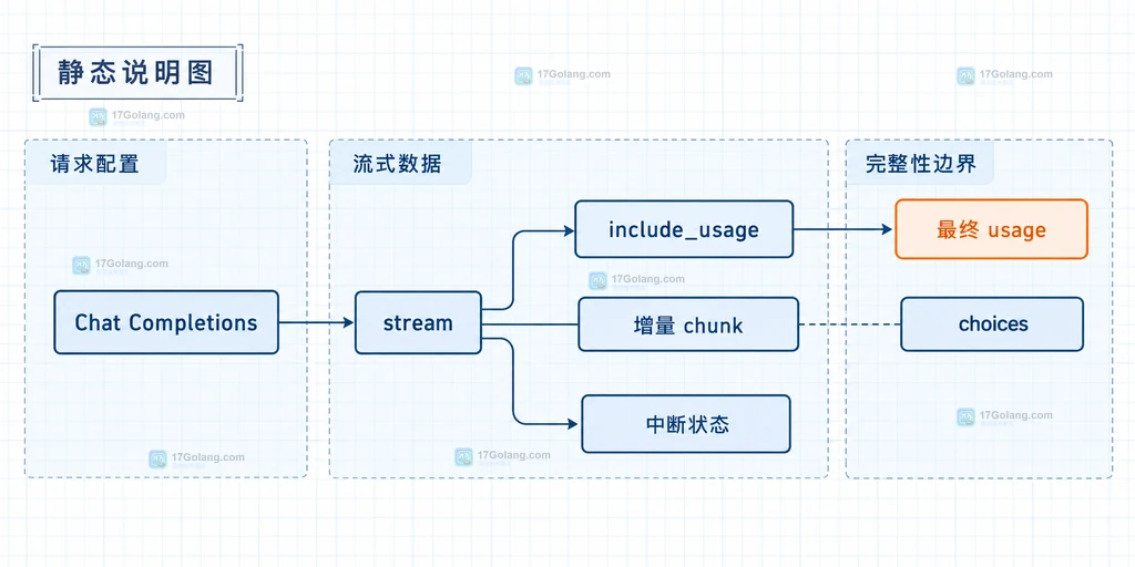 Chat Completions 流式响应中增量块、最终 usage 块和中断边界的静态关系说明图