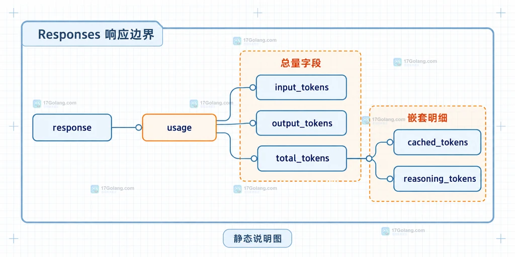 Responses API 中 response、usage、输入输出 token 和缓存推理明细的静态结构说明图