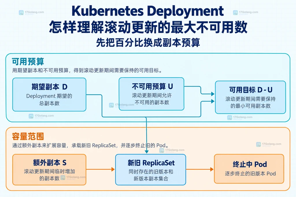 Deployment可用预算与额外容量静态关系图