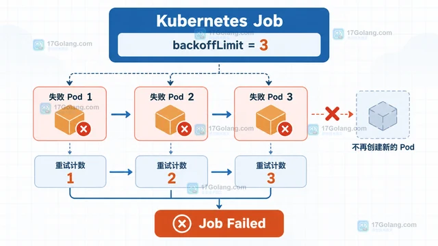 Kubernetes Job 怎样设置失败重试次数