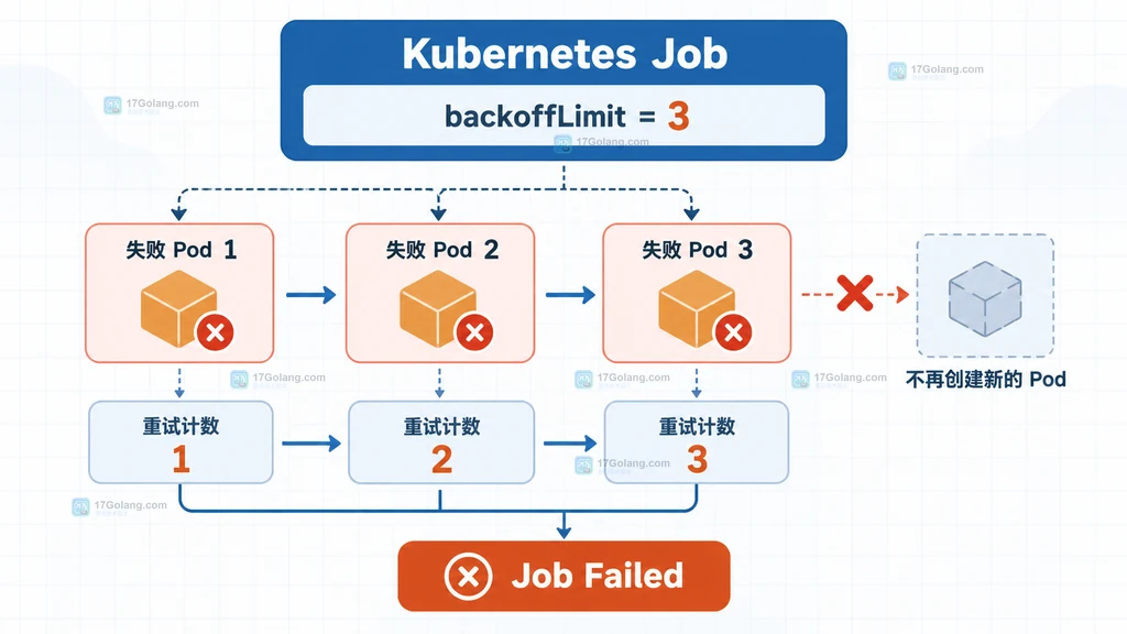 Kubernetes Job 的 backoffLimit 与失败 Pod 计数关系示意图
