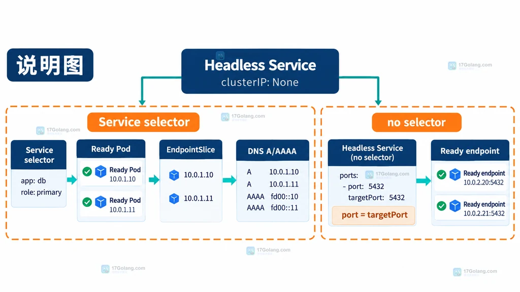 Kubernetes headless Service 从 selector 到 EndpointSlice 再到 DNS A AAAA 记录的排查关系说明图
