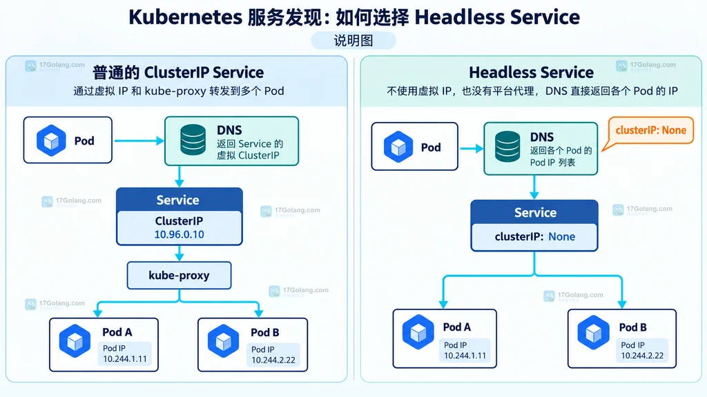 Kubernetes 普通 ClusterIP 与 clusterIP None headless Service 返回 Pod IP 的结构说明图