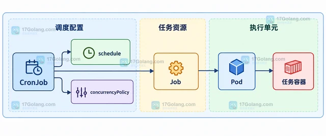 Kubernetes CronJob 怎样避免任务并发运行