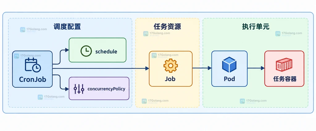 CronJob、schedule、concurrencyPolicy、Job、Pod 和任务容器的静态关系说明图
