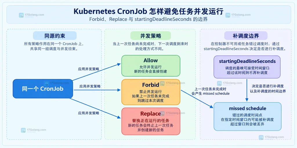 Allow、Forbid、Replace、startingDeadlineSeconds、missed schedule 和同一个 CronJob 的边界关系说明图