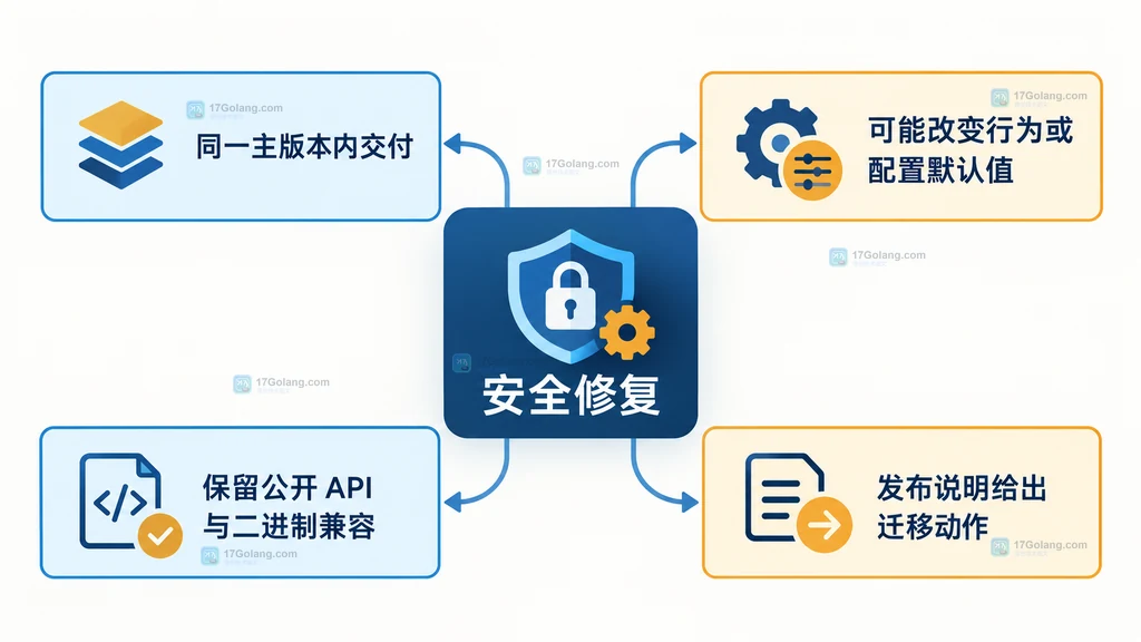 OpenTelemetry 安全修复、同一主版本、行为变化和 API 兼容边界的静态关系说明图