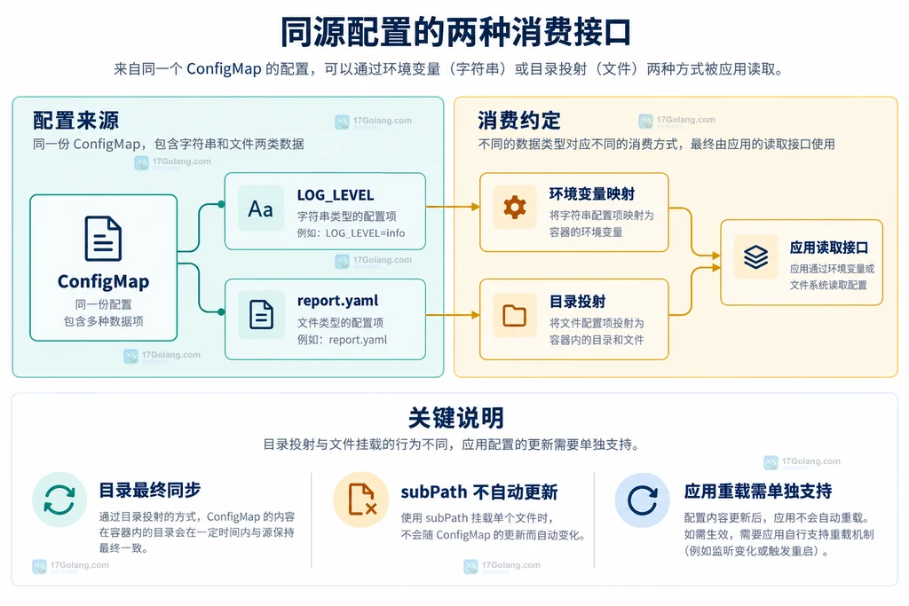 ConfigMap 分别提供环境变量与文件的静态关系说明图