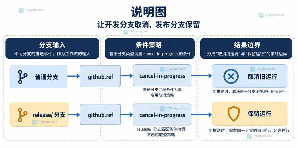 workflow、github.workflow、github.ref、concurrency group 与 running 和 pending 的静态关系说明图