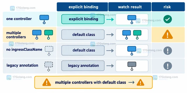 Kubernetes IngressClass 怎样选择控制器
