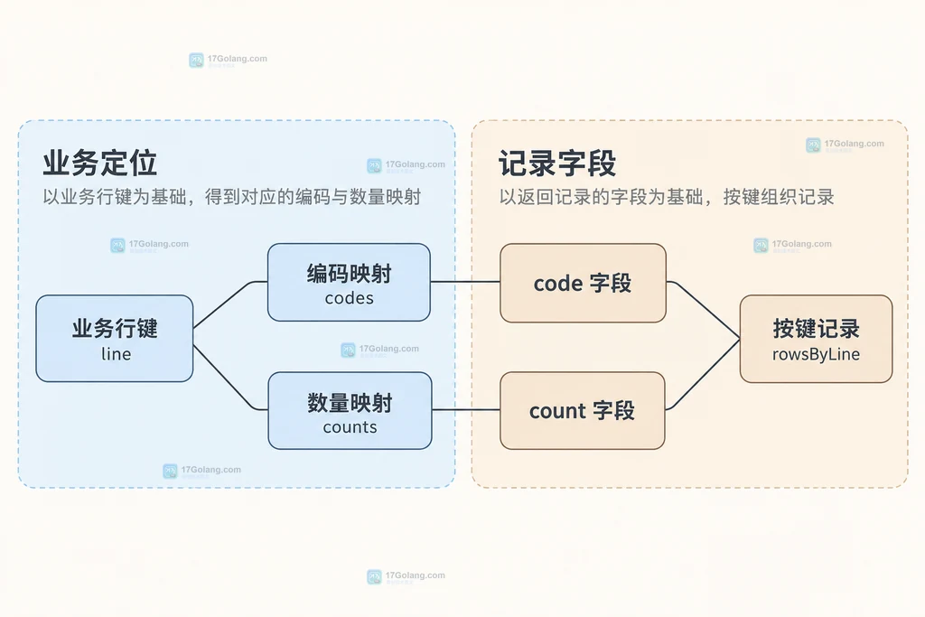 业务行键关联编码和数量记录的静态字段关系图