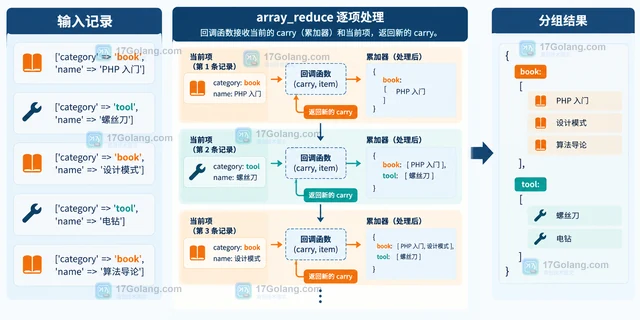 PHP array_reduce 怎样累积生成分组结果