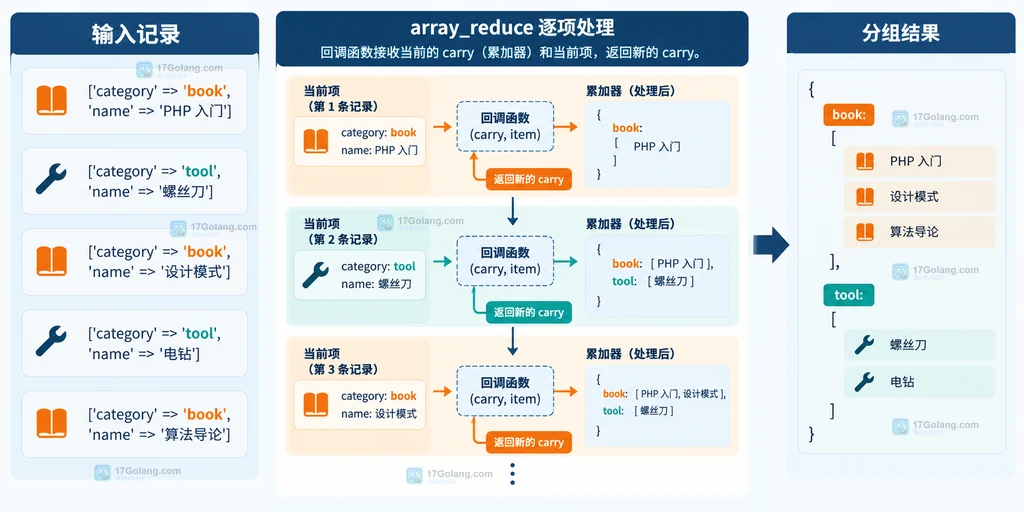 PHP array_reduce 从输入记录经过 carry 和当前项累积为分组结果的结构图