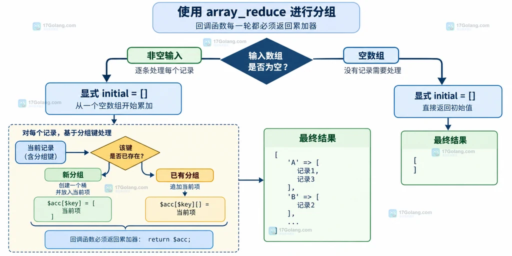 PHP array_reduce 的 initial、空输入、新分组和已有分组追加边界说明图