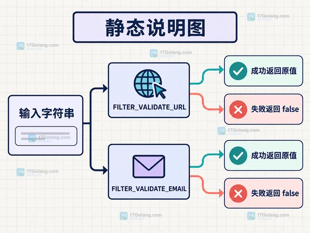 PHP filter_var 怎样校验 URL 与邮箱地址