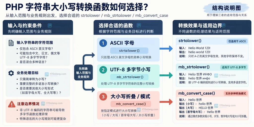 PHP 字符串大小写工具的输入约束、Unicode 处理能力和业务选择关系说明图
