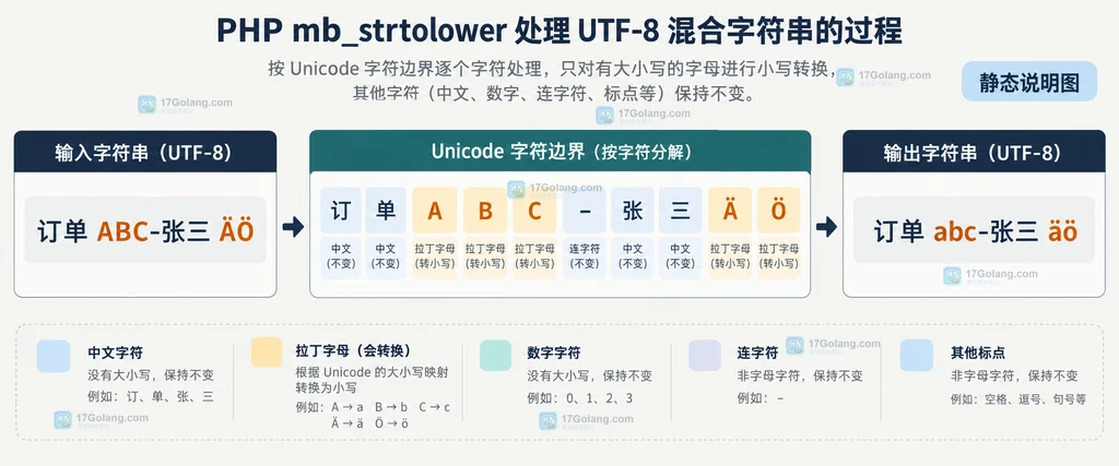 PHP mb_strtolower 处理 UTF-8 混合文本时的字符边界与大小写映射说明图
