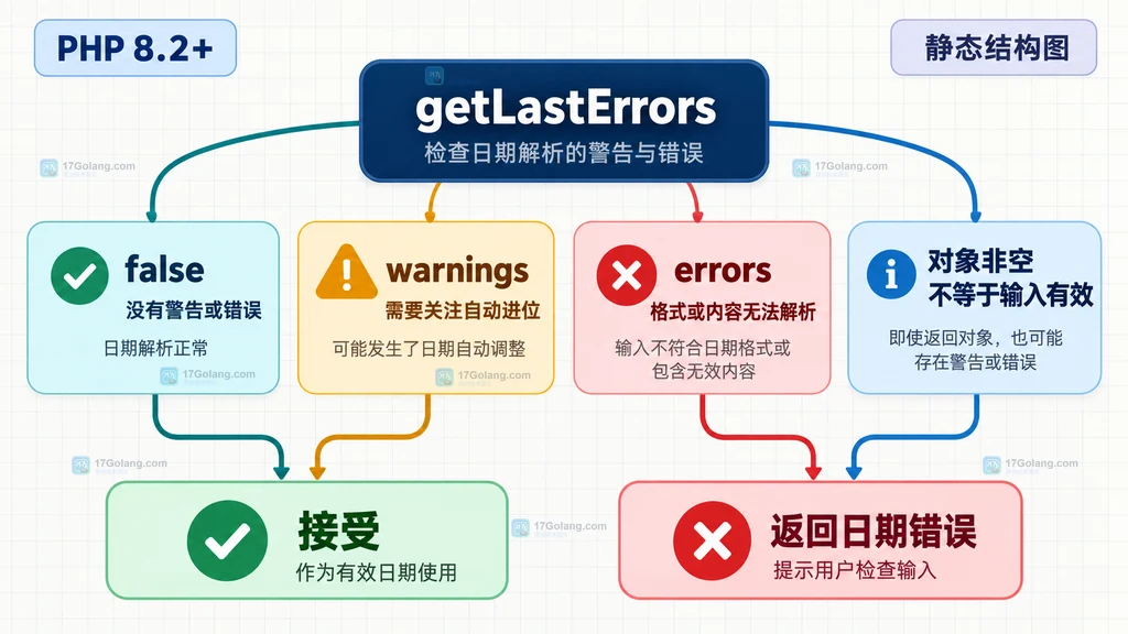 getLastErrors 返回值与 PHP 日期业务接受条件结构说明图