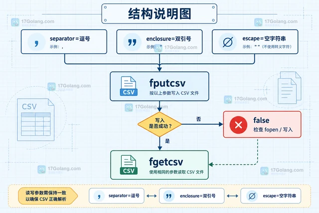 PHP fputcsv 怎样避免字段中的逗号破坏 CSV