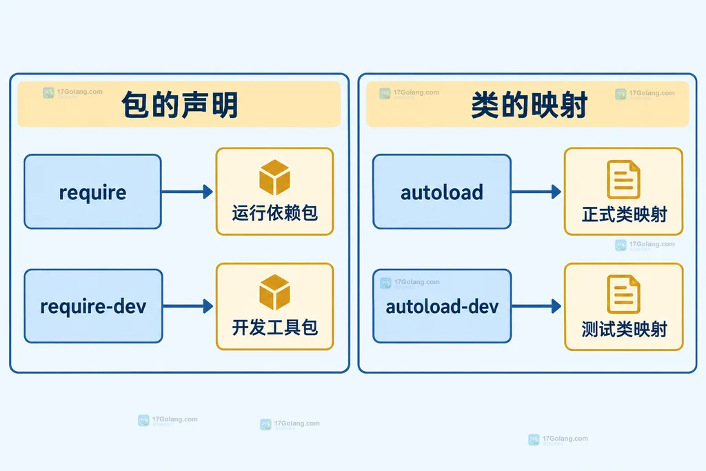 依赖声明与自动加载规则分工的静态结构图