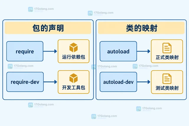 PHP Composer autoload-dev 怎样隔离开发依赖