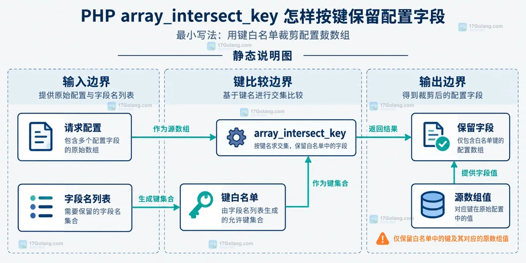 请求配置、字段名列表、键白名单、array_intersect_key 与保留字段的静态关系说明图