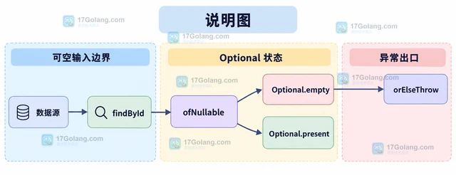 Java Optional 怎样把空值转换为异常信息