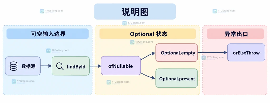 异常Supplier、异常类型、消息和调用方处理之间的静态依赖关系说明图