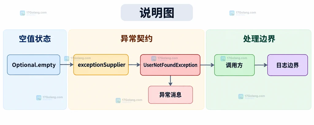 数据源、ofNullable、Optional空值状态和orElseThrow之间的静态关系说明图