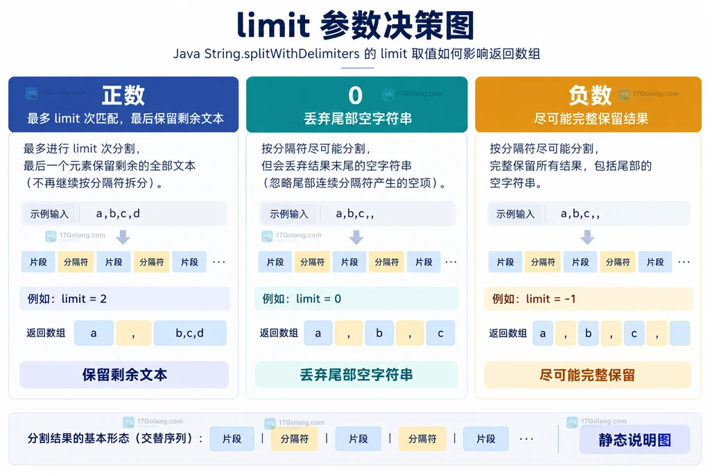 Java String.splitWithDelimiters 输入文本、正则分隔符与交替结果的结构说明图
